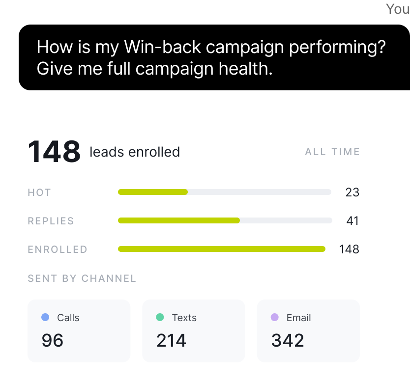 Campaign health dashboard with leads enrolled and sends by channel